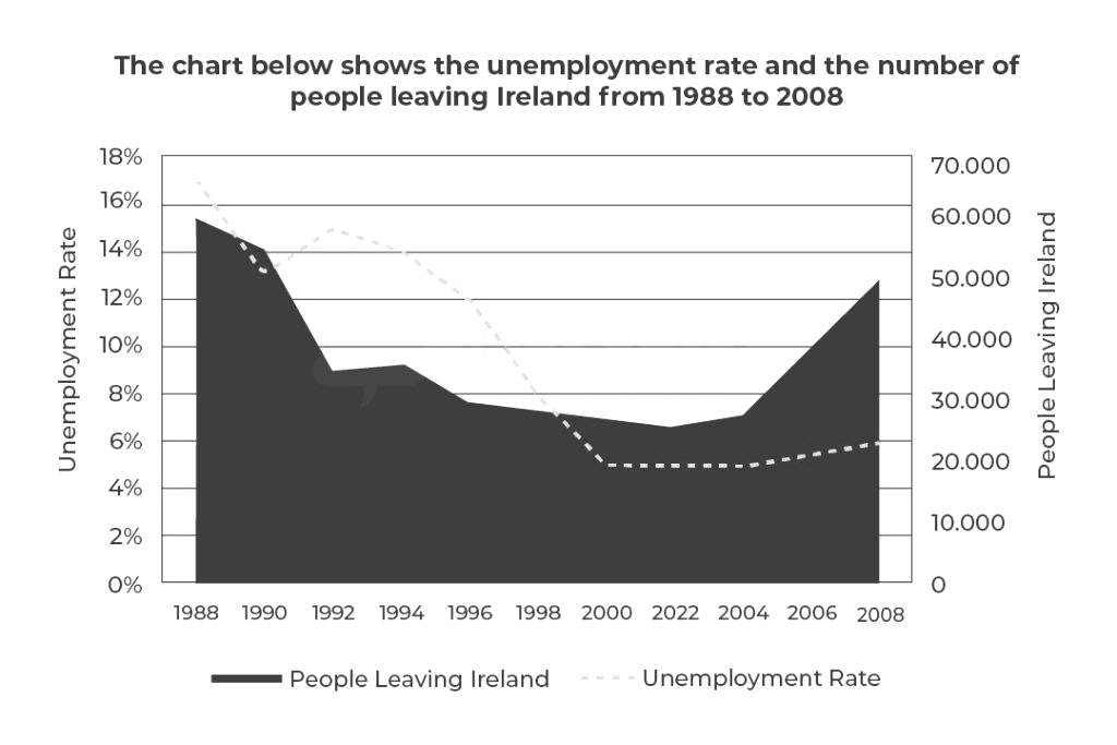 IELTS Writing Task 1 chart for Unemployment Rate People Leaving Ireland 1988-2008 Chart