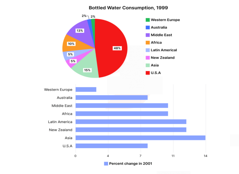 IELTS Writing Task 1 chart for Bottled Water Consumption Global Regions Percentage Growth 2001 Chart
