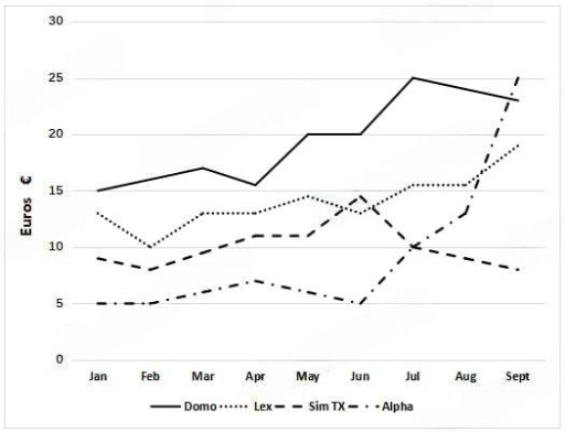 IELTS Writing Task 1 chart for Monthly Contract Cost Four Mobile Phones European Country 2002 Chart