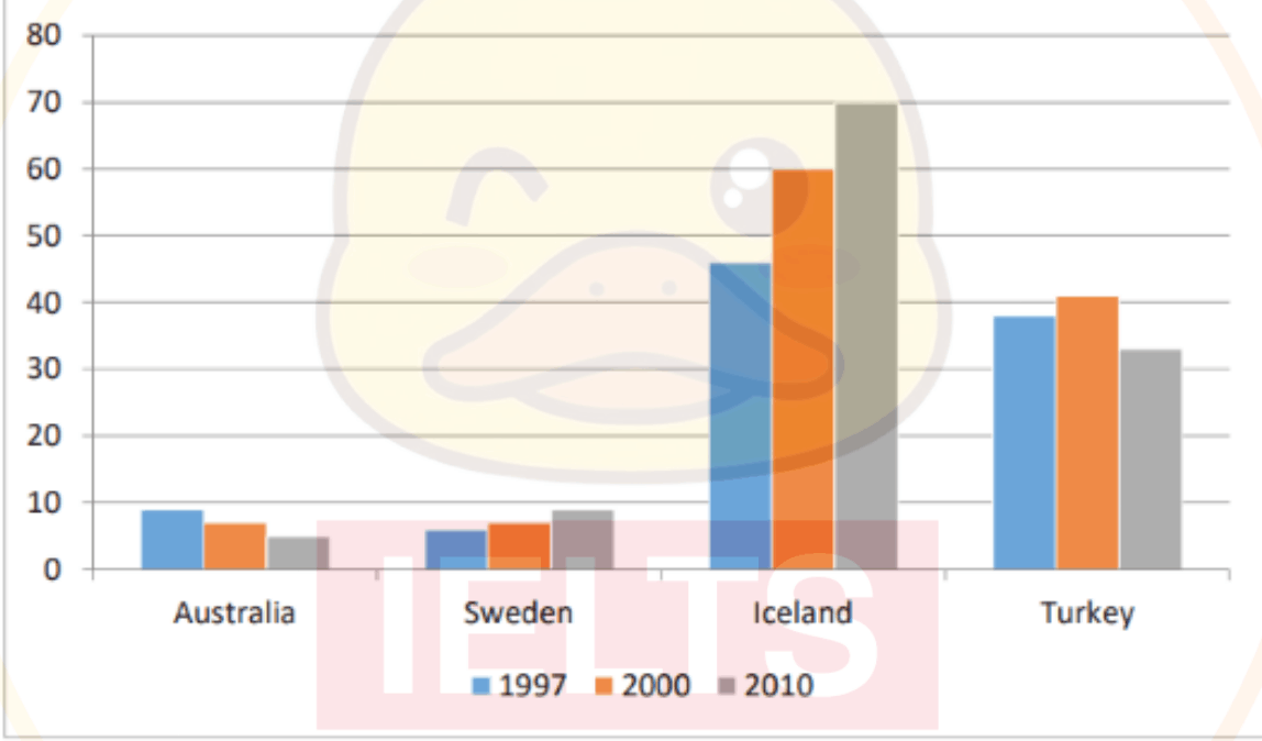 IELTS Writing Task 1 chart for Proportion Renewable Energy Total Supply Four Countries 1997-2010 Chart
