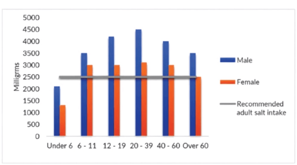 IELTS Writing Task 1 chart for Salt Intake United States 2000 Chart