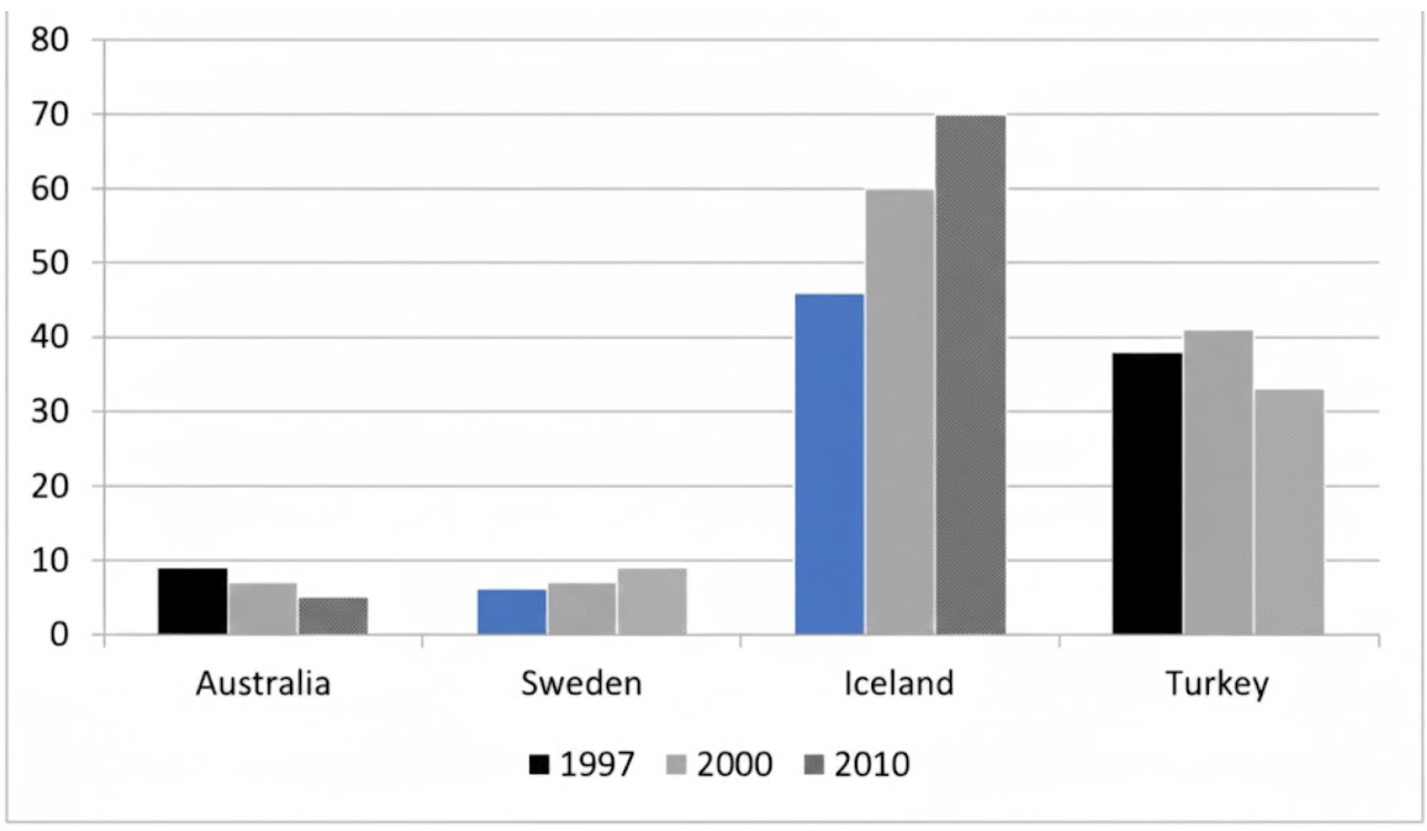 IELTS Writing Task 1 chart for Proportion Renewable Energy Four Countries 1997-2010 Chart