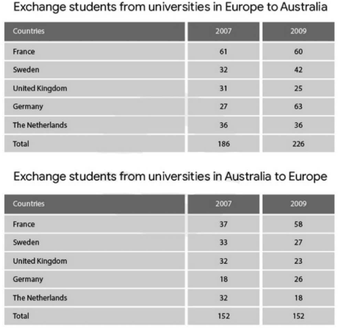 IELTS Writing Task 1 chart for Exchange Students Europe Australia Universities Table