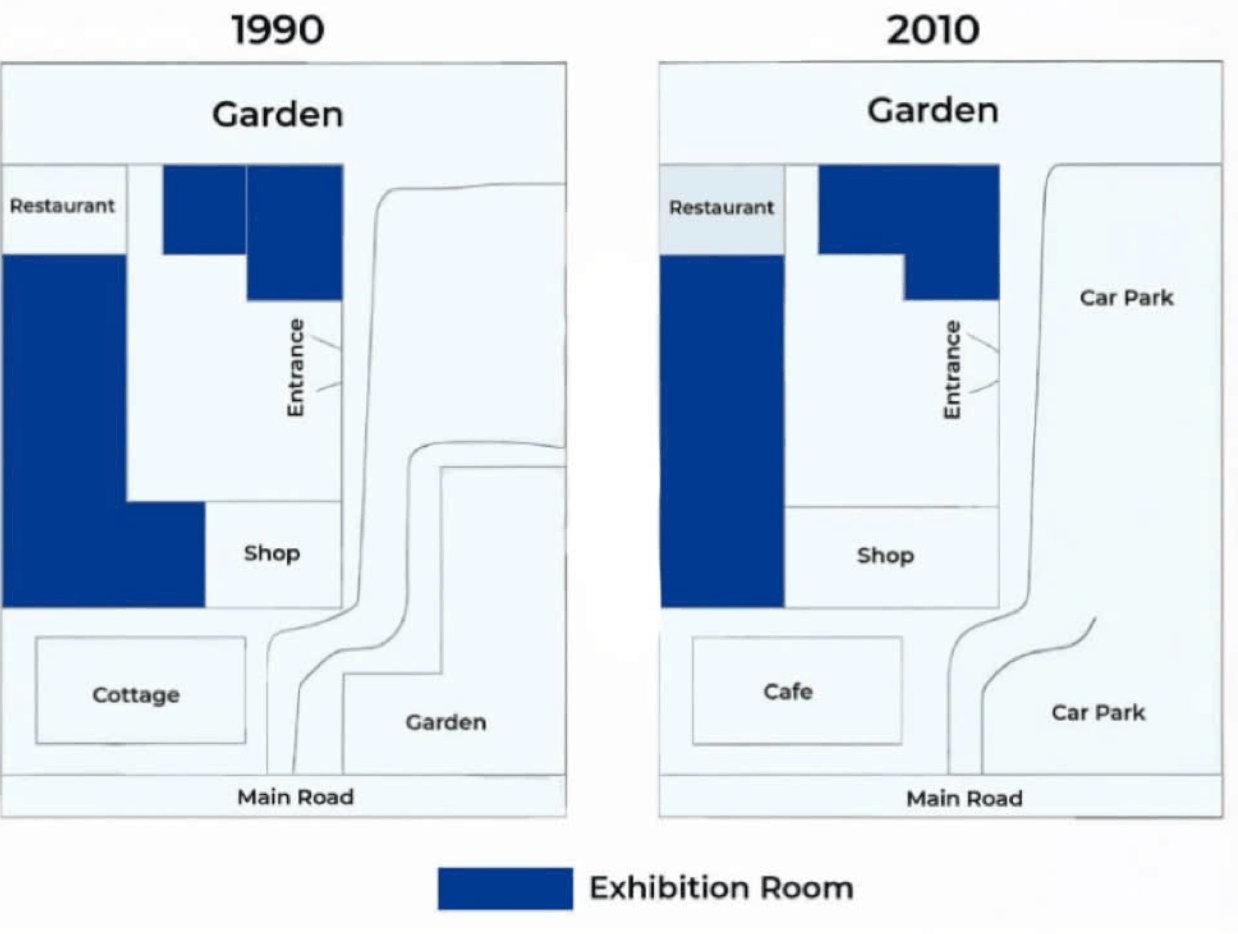 IELTS Writing Task 1 chart for Small Museum Surroundings Changes 1990 2010 Map/Plan
