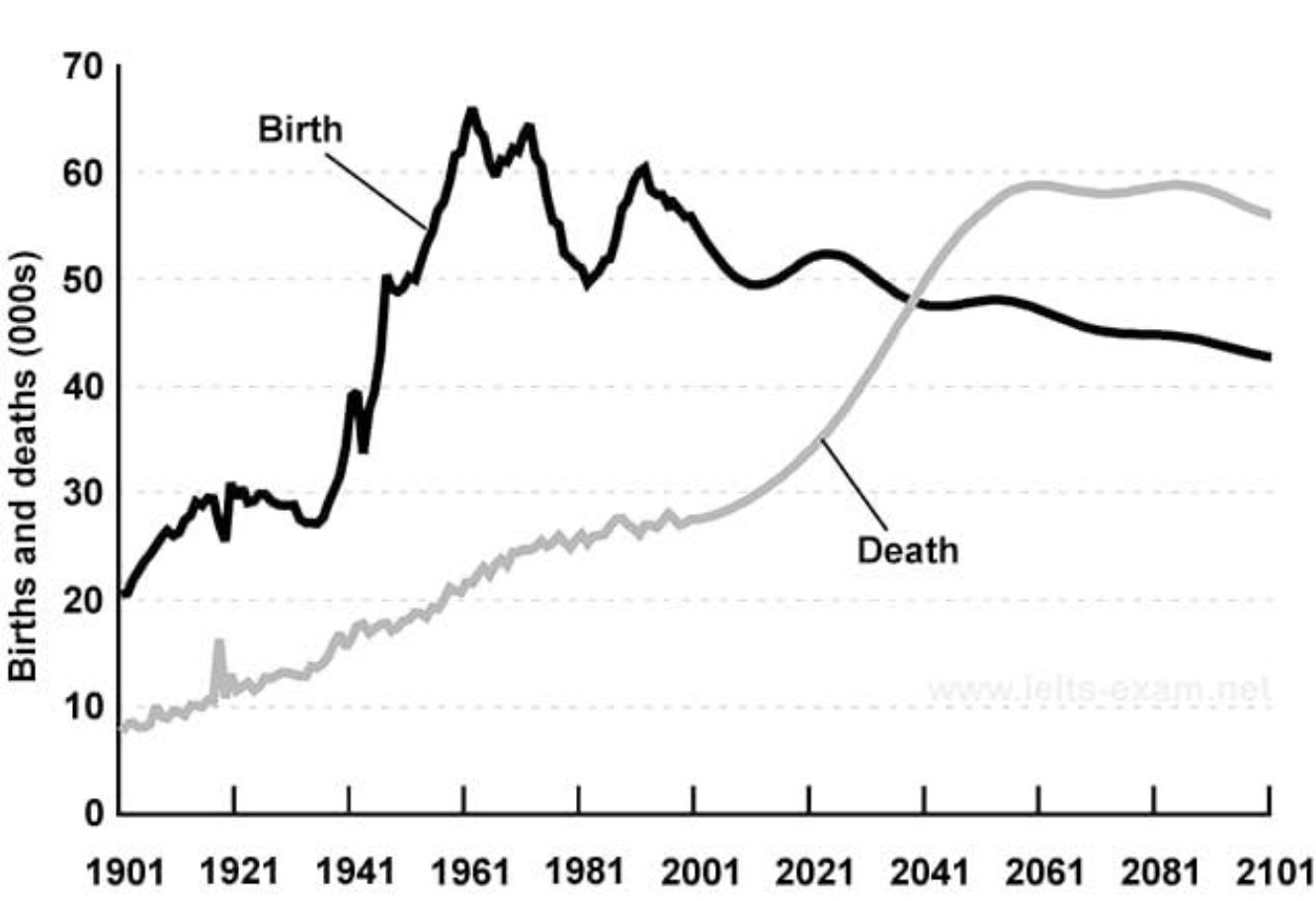IELTS Writing Task 1 chart for Birth Death Rates New Zealand 1901-2101 Line Graph