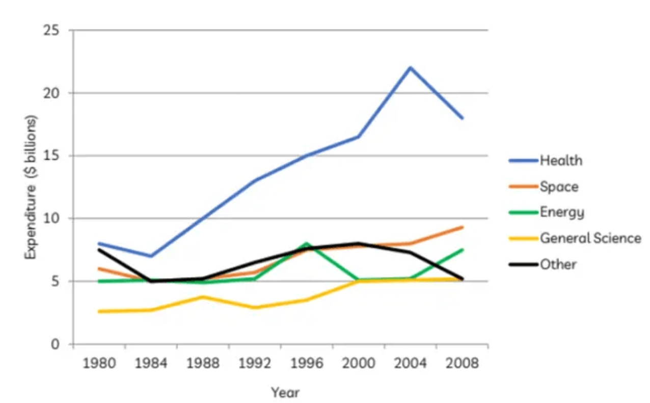 IELTS Writing Task 1 chart for US Government Research Spending 1980-2008 Line Graph