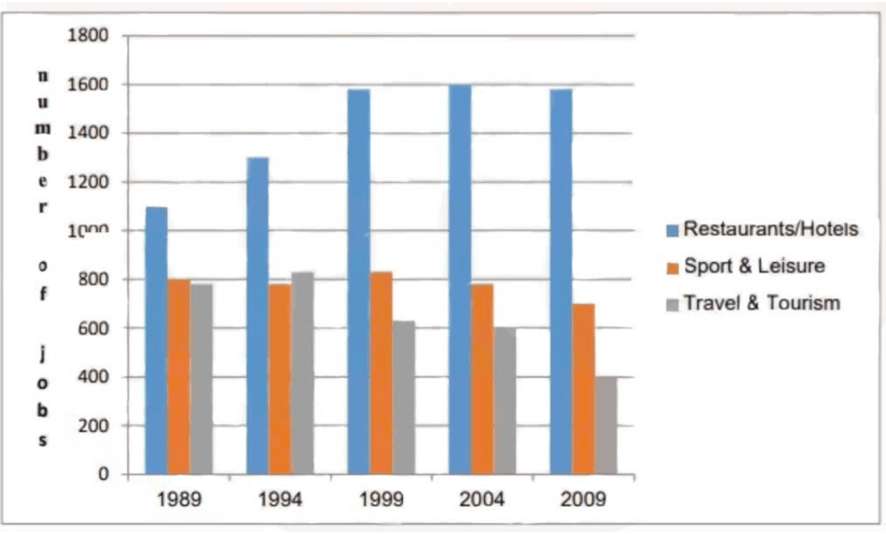 IELTS Writing Task 1 chart for Tourism Jobs UK City 1989-2009 Bar Chart