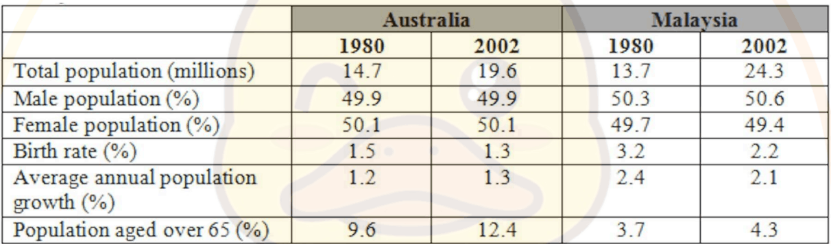 IELTS Writing Task 1 chart for Population Australia Malaysia 1980 2002 Table