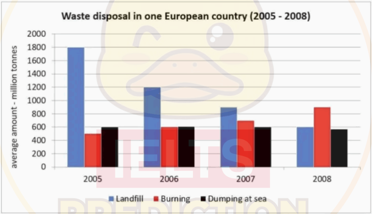 IELTS Writing Task 1 chart for Waste Disposal Methods European Country 2005-2008 Bar Chart