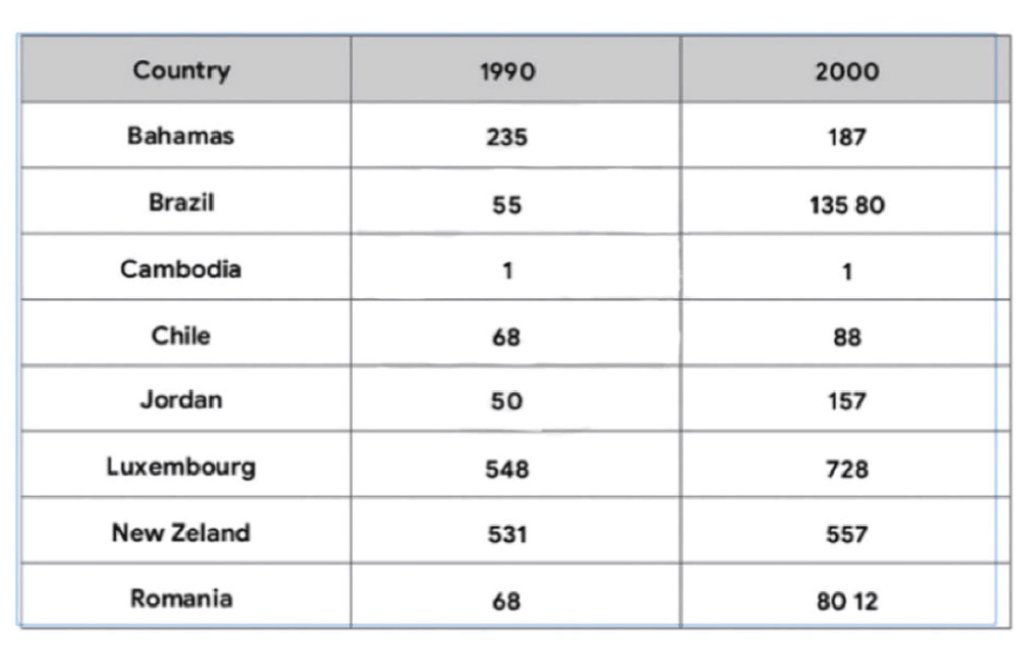 IELTS Writing Task 1 chart for Motor Vehicles Per 1000 Inhabitants Eight Countries 1990 2000 Table