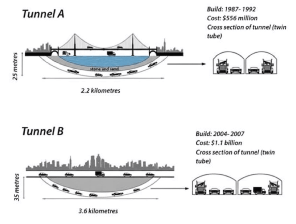 IELTS Writing Task 1 chart for Two Road Tunnels Two Australian Cities Diagram